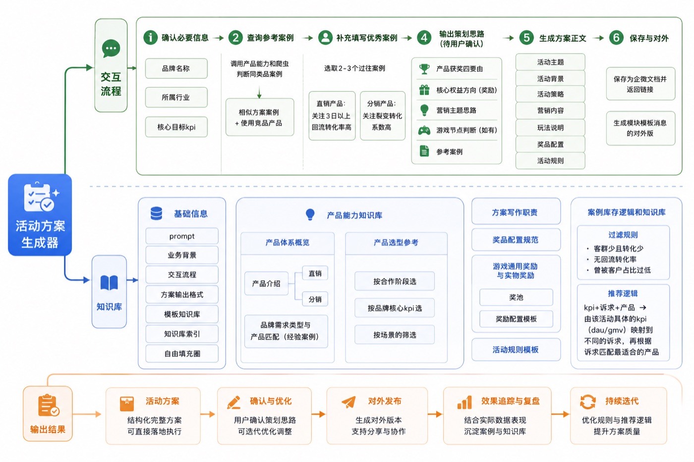 活动方案生成器Skill成果截图